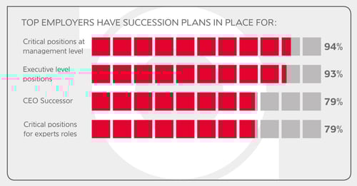 Compensation_and_Benefits_-_Top_Employers_have_succession_plans_in_place_for.jpg
