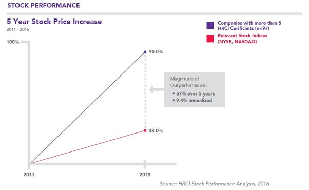 5_Year_Stock_Price_Increase_HRCI.jpg