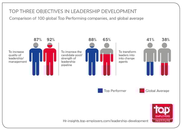 Leadership_Development_-_top_3_objectives.jpg