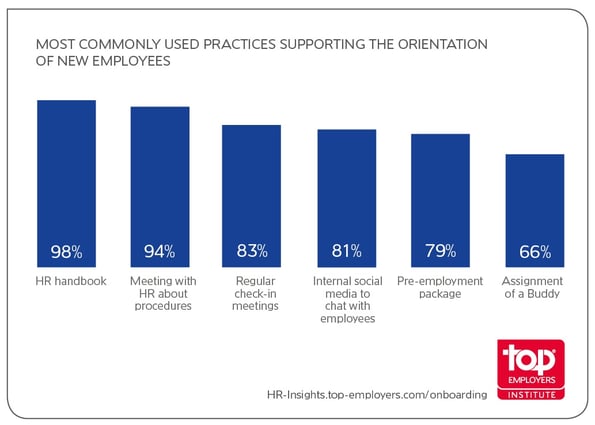Most-commonly-used-practices.jpg
